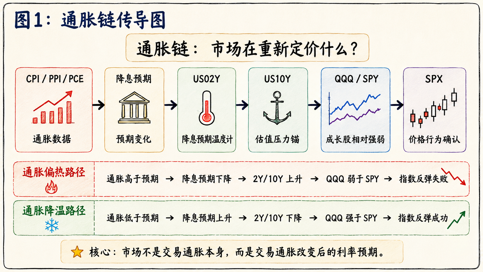 图1：通胀链传导图