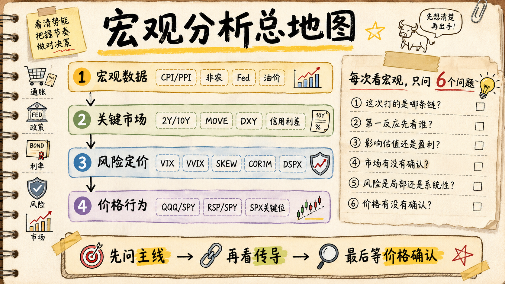 宏观分析总地图