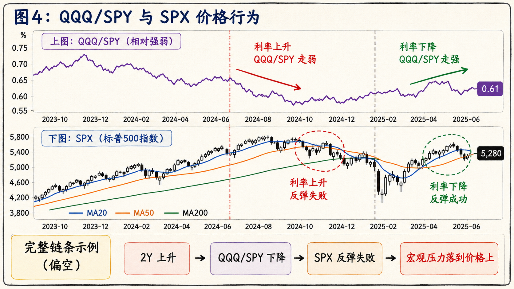 图4：QQQ/SPY 与 SPX 价格行为