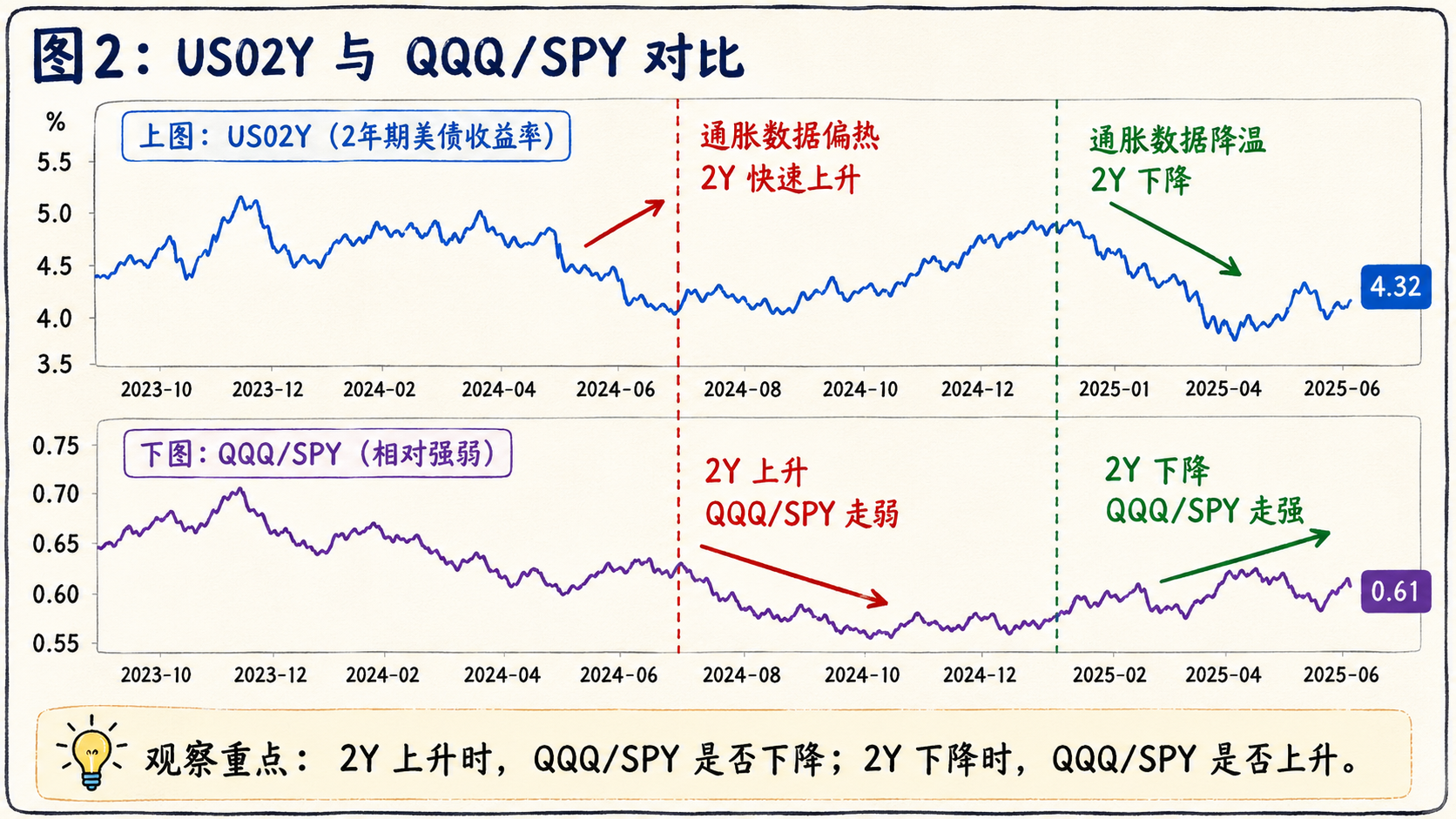 图2：US02Y 与 QQQ/SPY 对比