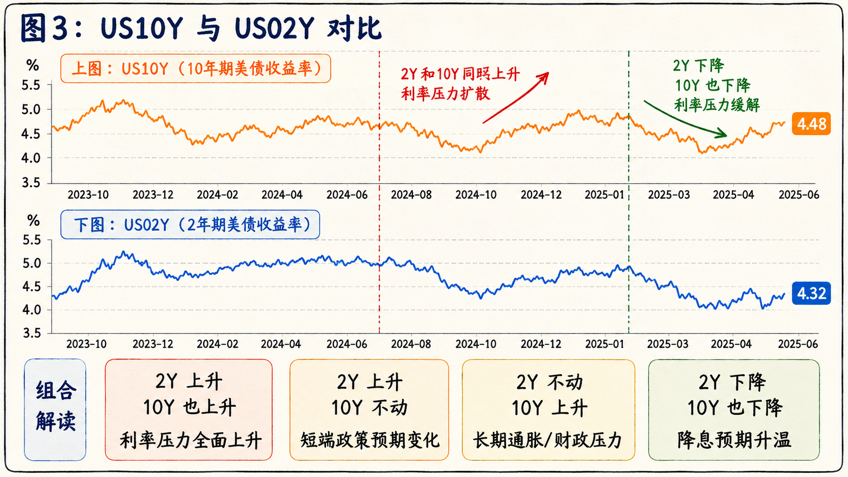 图3：US10Y 与 US02Y 对比