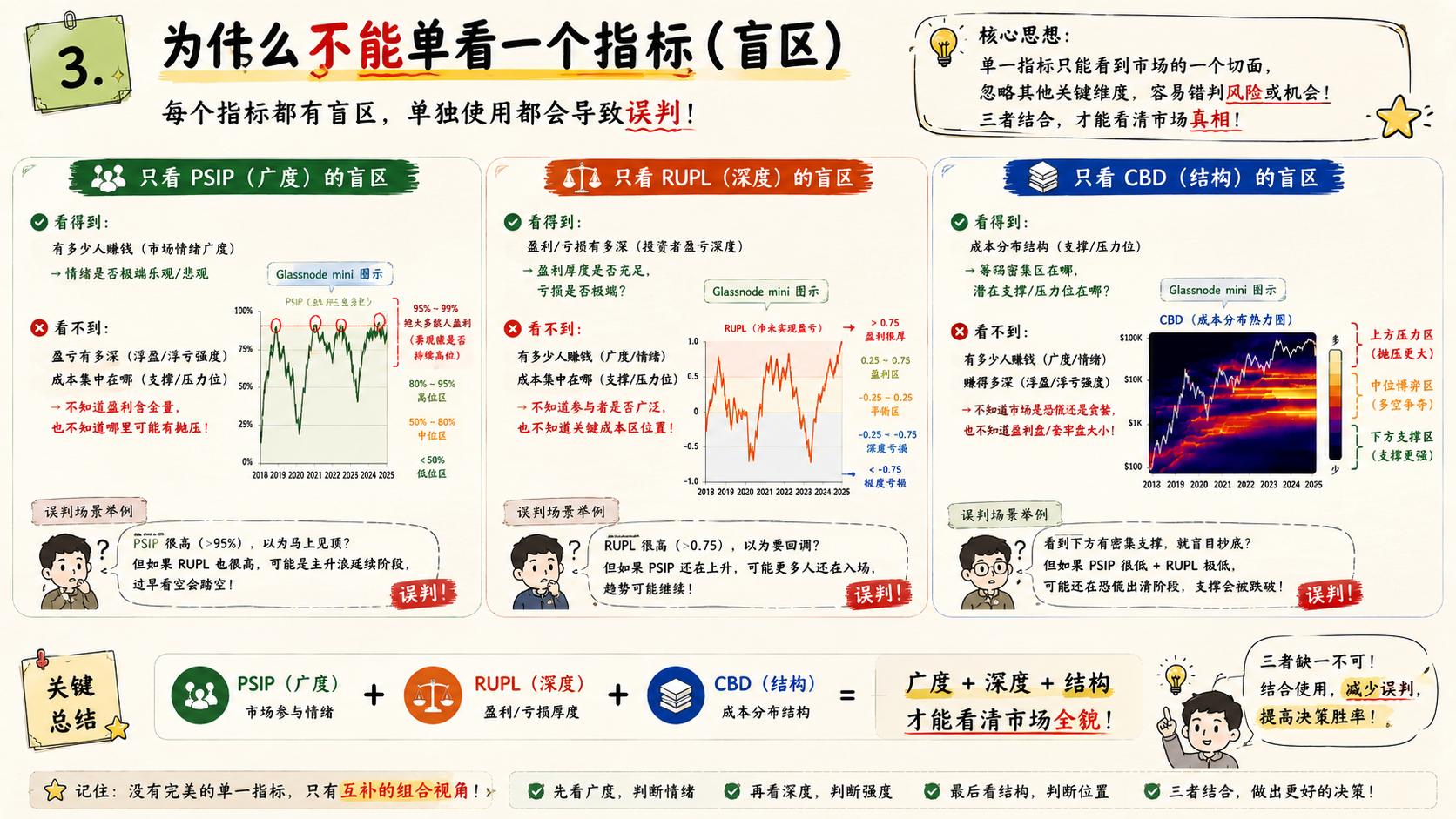 为什么不能单看一个指标