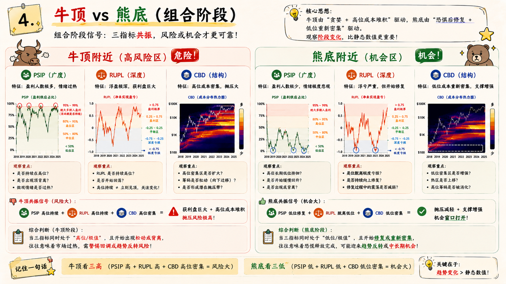牛顶 vs 熊底：三指标组合识别市场阶段