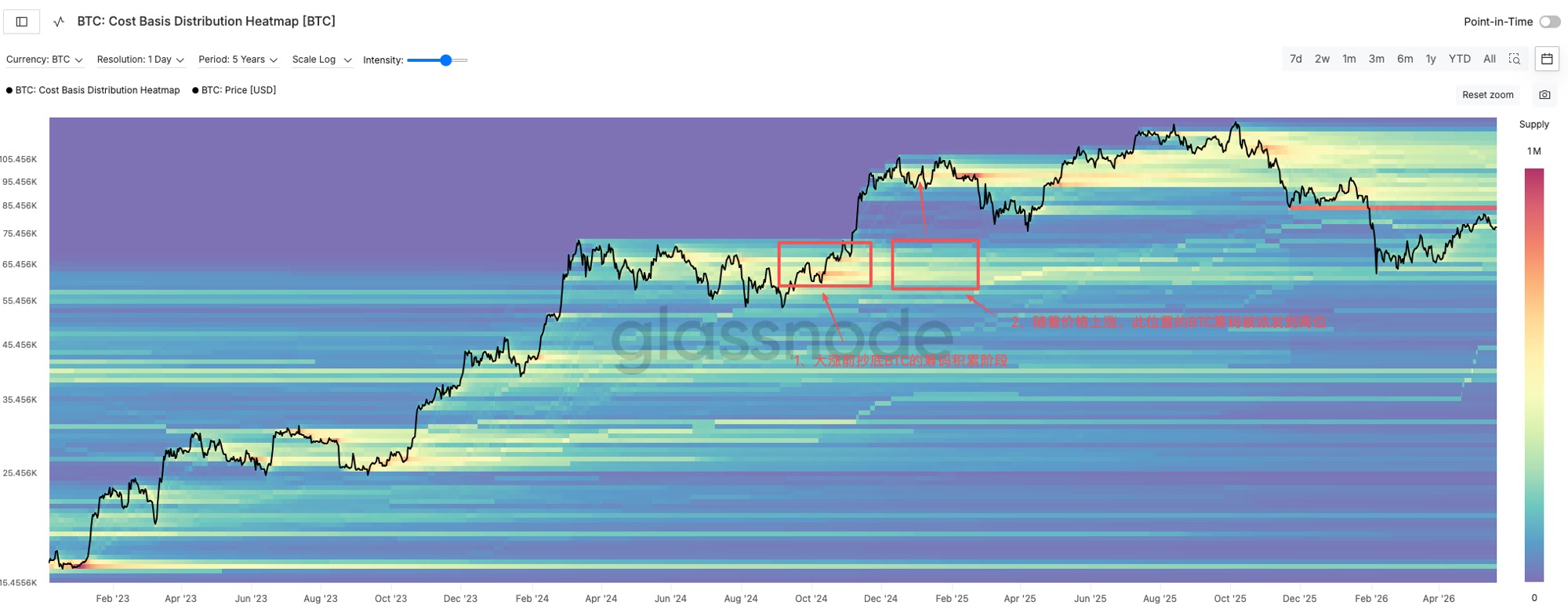 CBD 热图：筹码积累与派发
