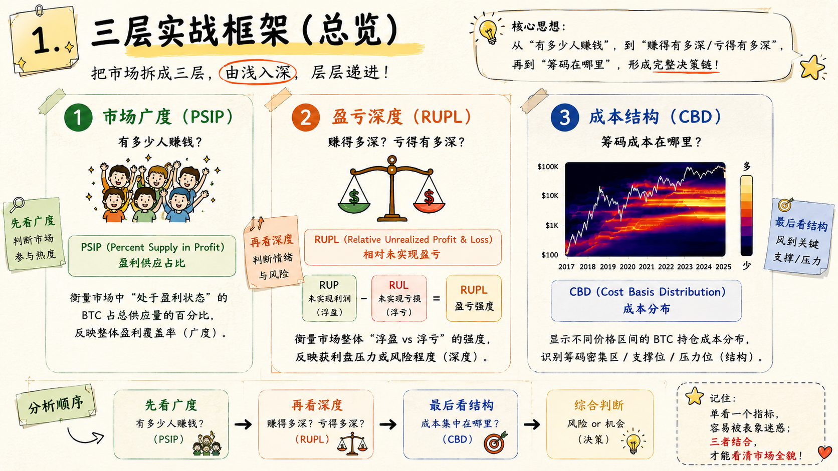 RUPL、PSIP、CBD 一图总结