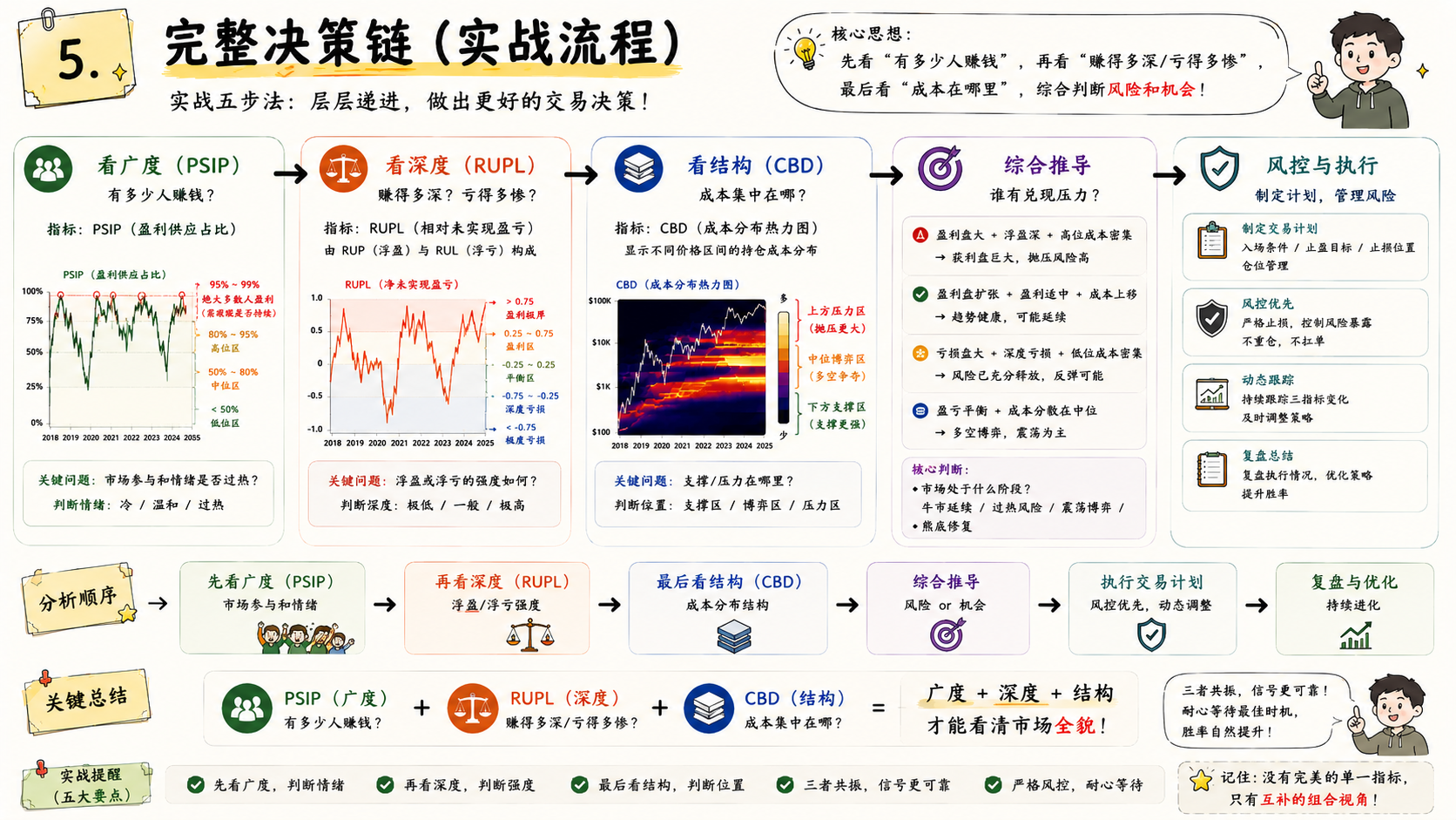 完整决策链实战流程