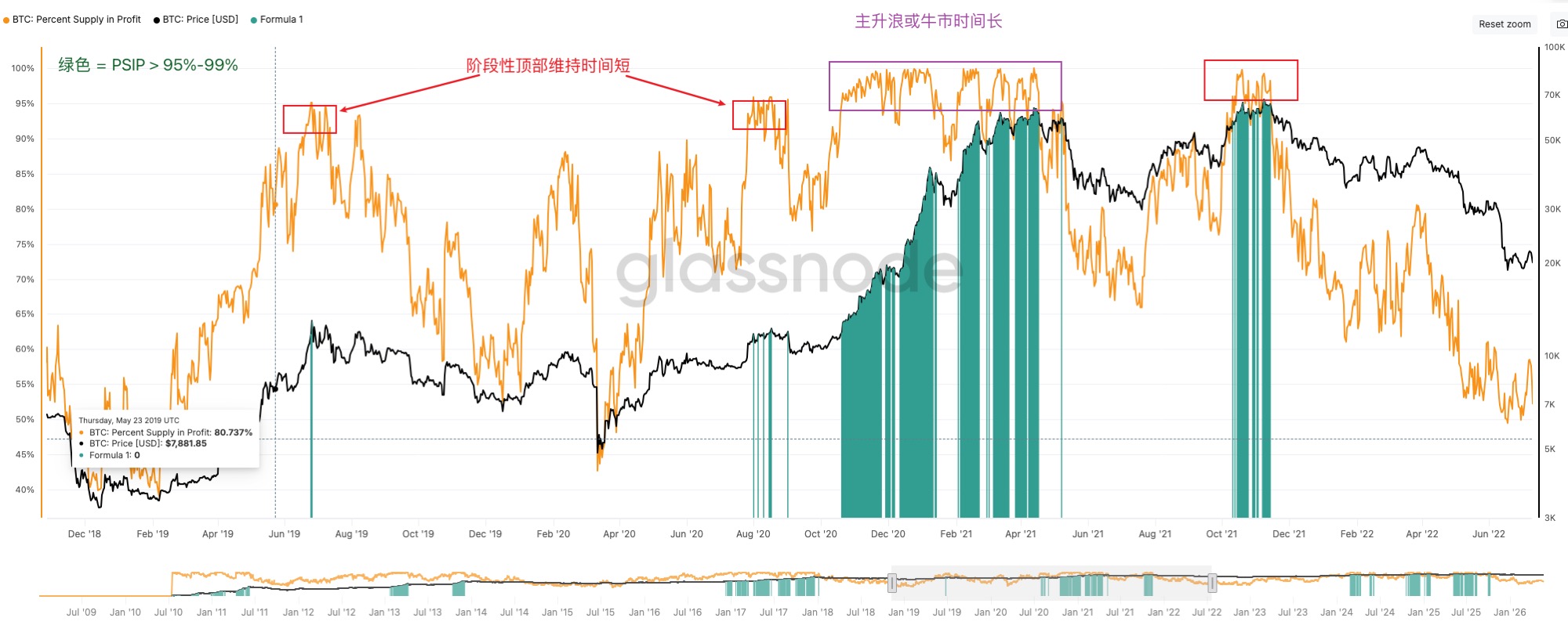 PSIP 阶段顶与主升浪对比